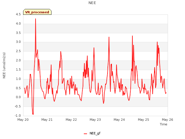 plot of NEE