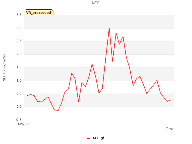 plot of NEE