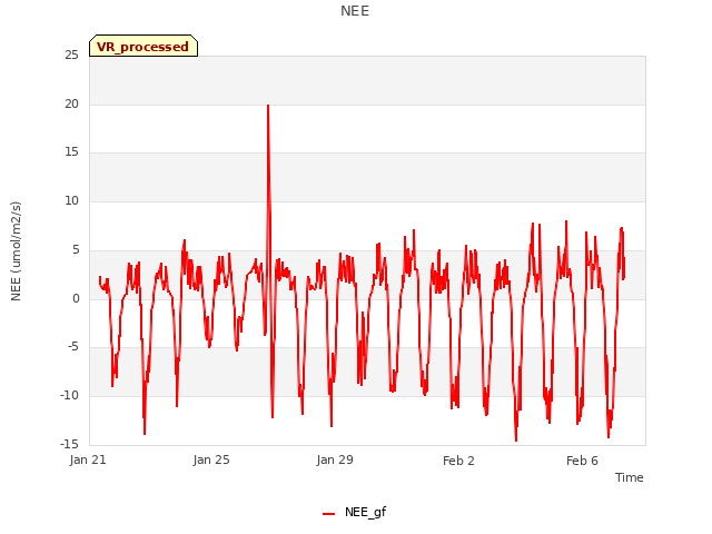 Explore the graph:NEE in a new window