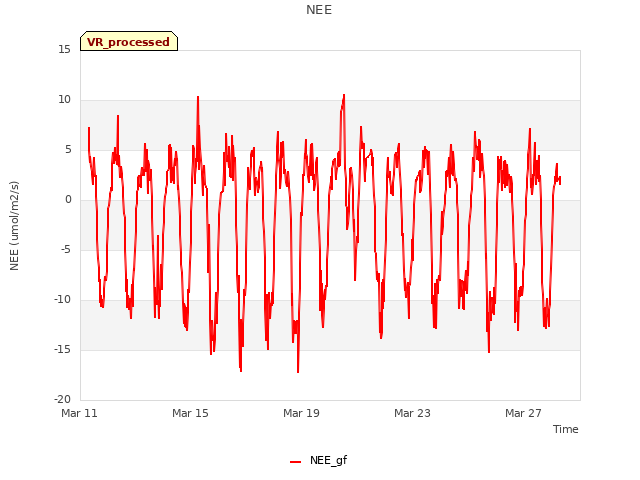 Explore the graph:NEE in a new window