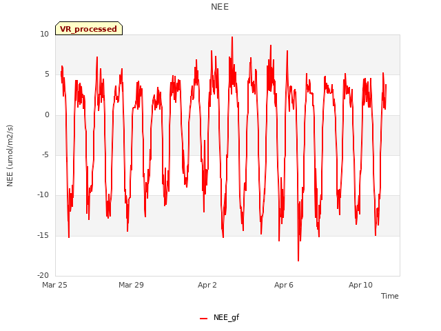 Explore the graph:NEE in a new window