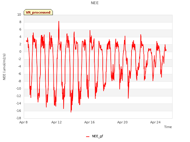 Explore the graph:NEE in a new window