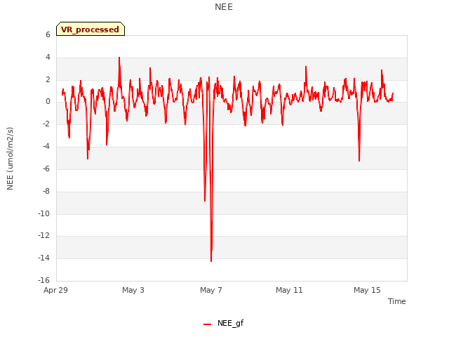Explore the graph:NEE in a new window