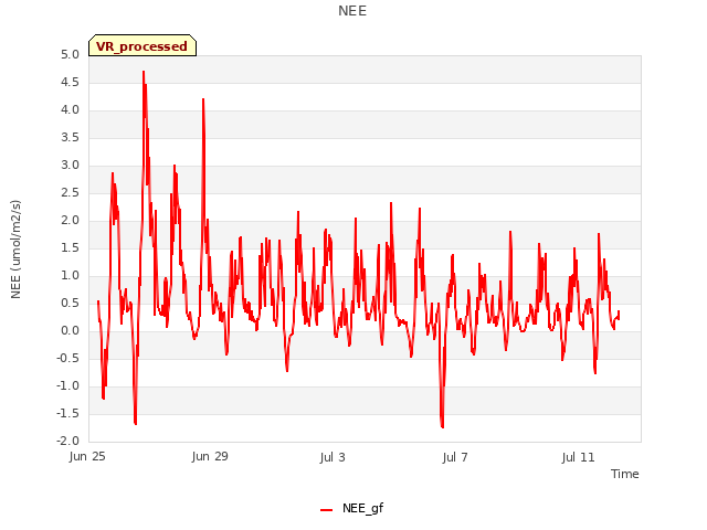 Explore the graph:NEE in a new window