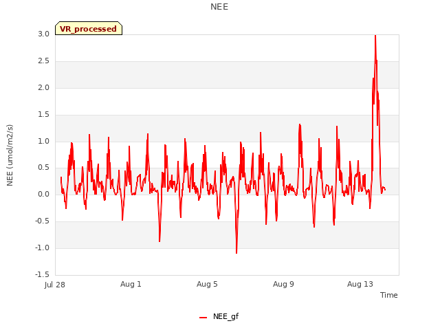 Explore the graph:NEE in a new window