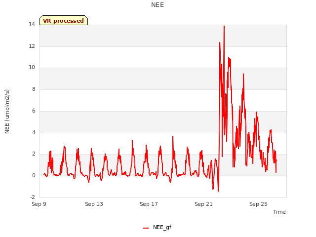 Explore the graph:NEE in a new window