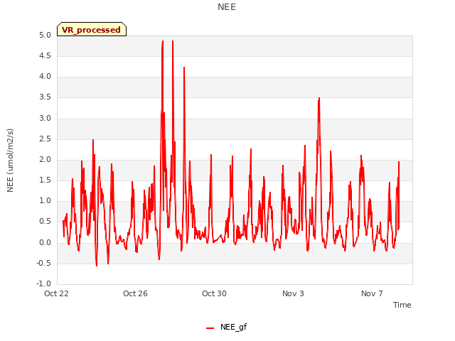 Explore the graph:NEE in a new window