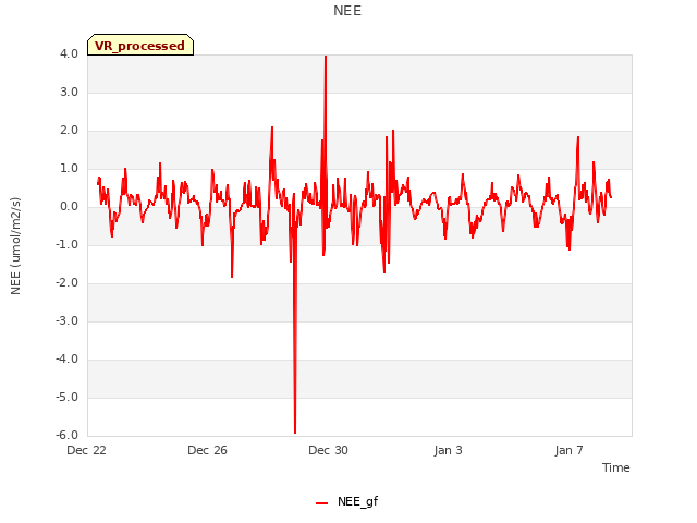 Explore the graph:NEE in a new window