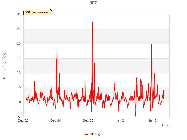 Explore the graph:NEE in a new window