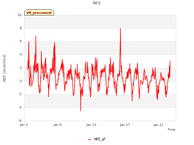 Explore the graph:NEE in a new window