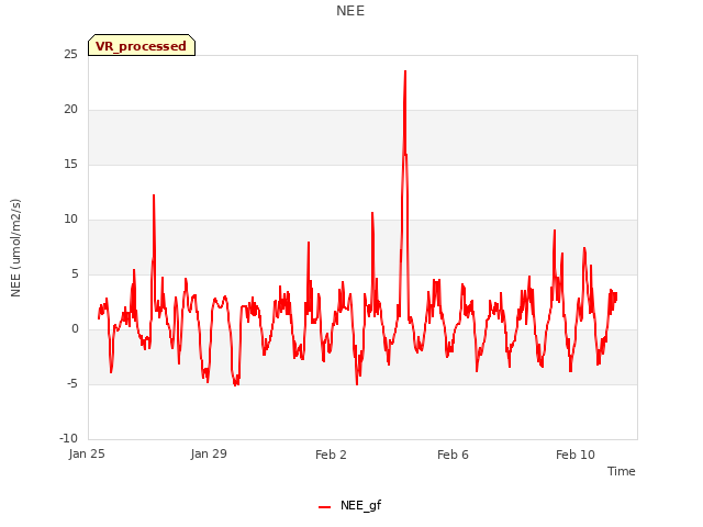 Explore the graph:NEE in a new window