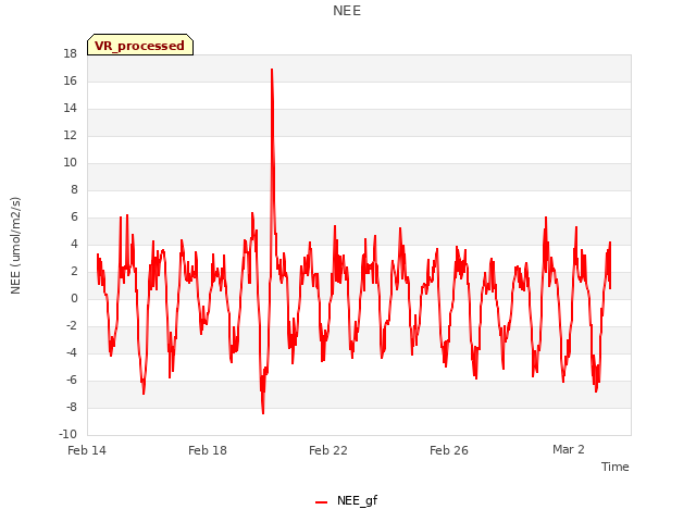 Explore the graph:NEE in a new window