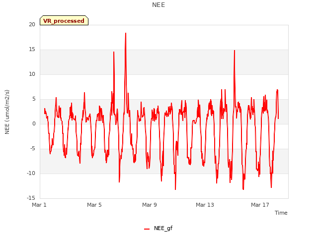 Explore the graph:NEE in a new window