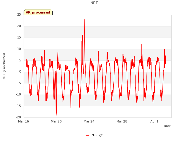 Explore the graph:NEE in a new window