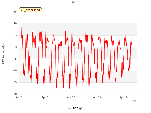 Explore the graph:NEE in a new window