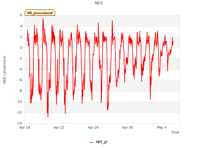 Explore the graph:NEE in a new window