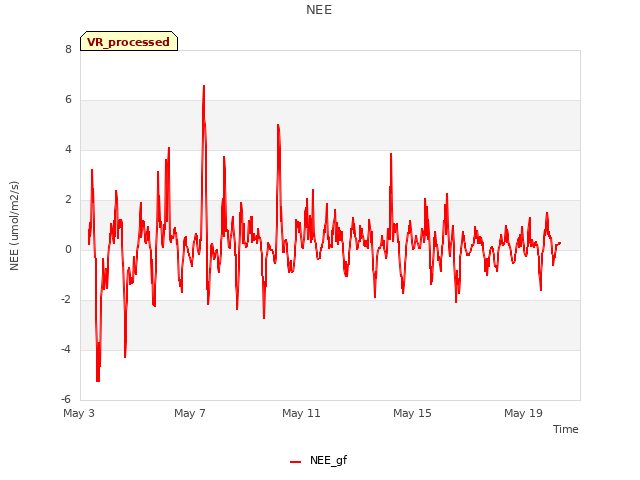 Explore the graph:NEE in a new window