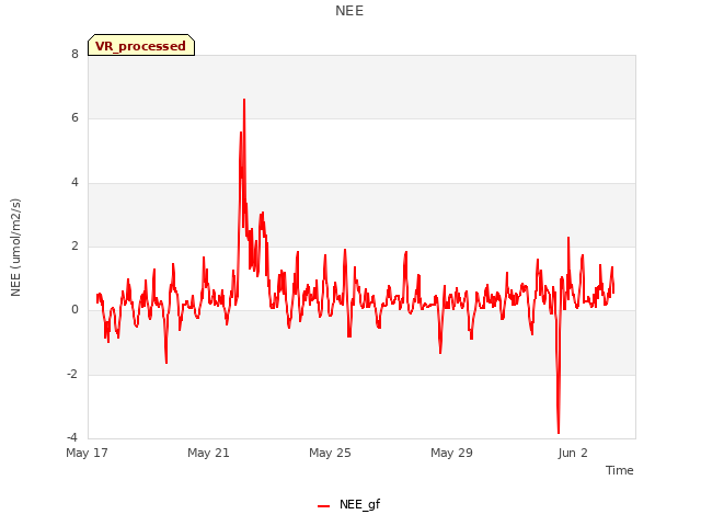 Explore the graph:NEE in a new window