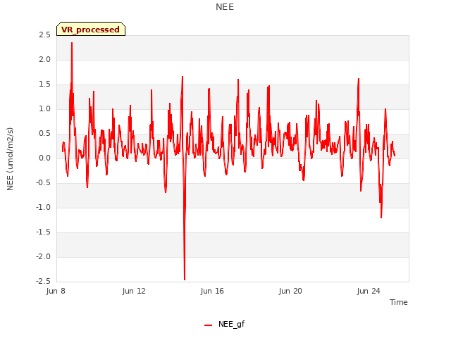 Explore the graph:NEE in a new window