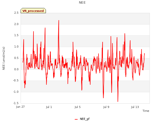 Explore the graph:NEE in a new window