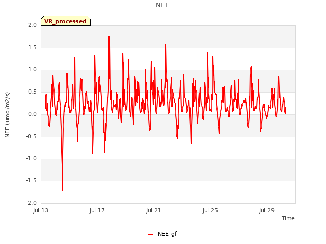 Explore the graph:NEE in a new window