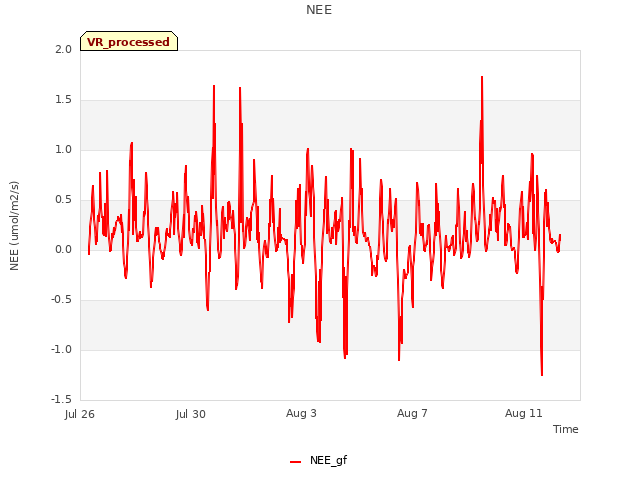 Explore the graph:NEE in a new window