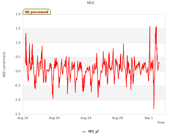 Explore the graph:NEE in a new window