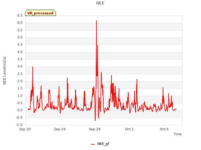 Explore the graph:NEE in a new window