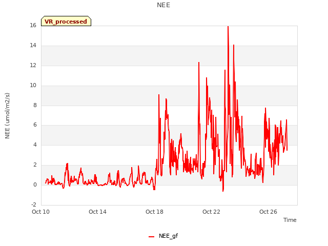 Explore the graph:NEE in a new window