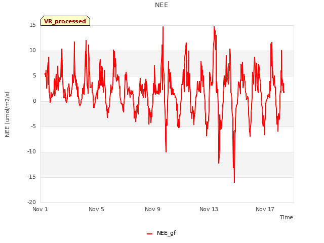 Explore the graph:NEE in a new window