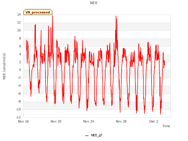 Explore the graph:NEE in a new window