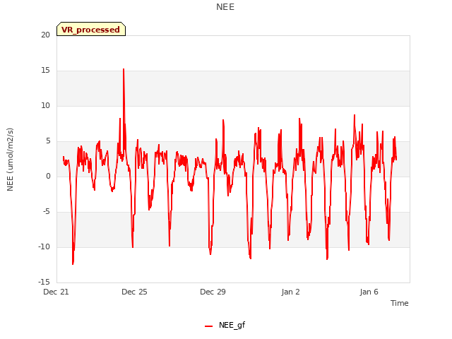 Explore the graph:NEE in a new window