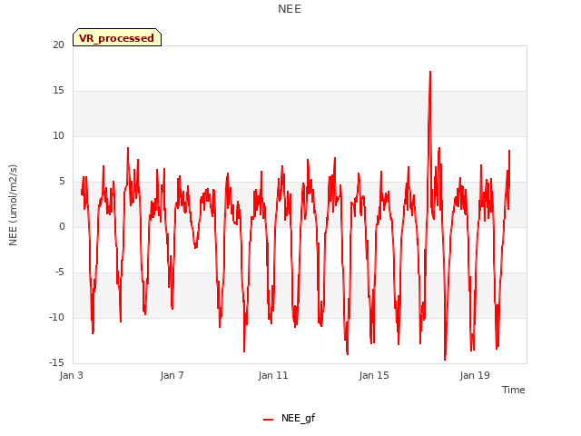 Explore the graph:NEE in a new window