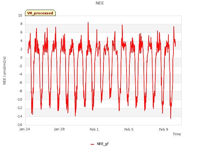 Explore the graph:NEE in a new window