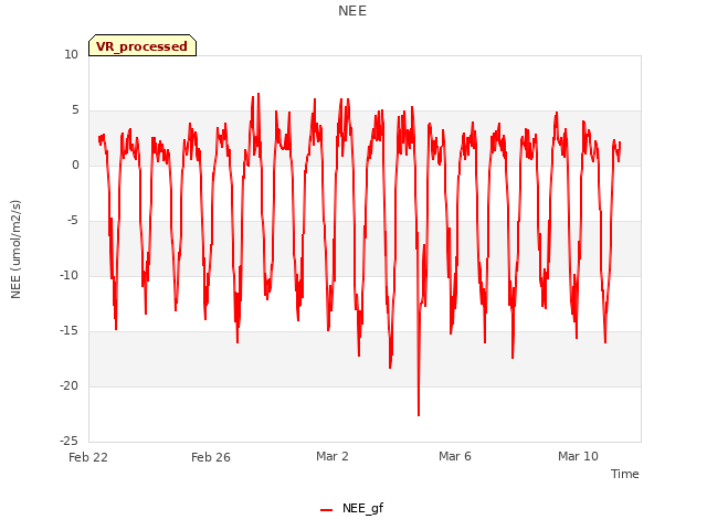 Explore the graph:NEE in a new window