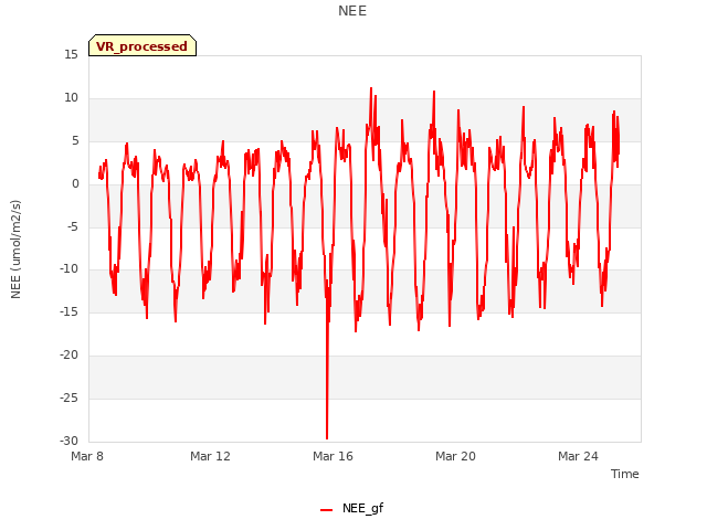 Explore the graph:NEE in a new window