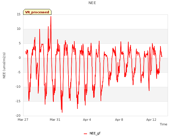 Explore the graph:NEE in a new window