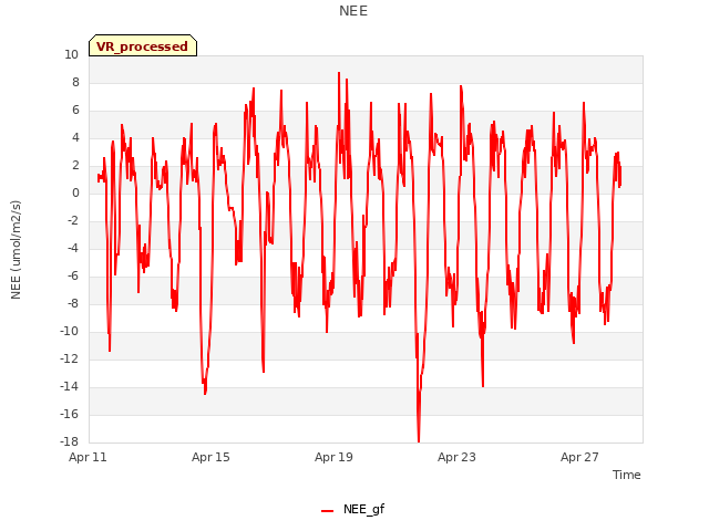 Explore the graph:NEE in a new window