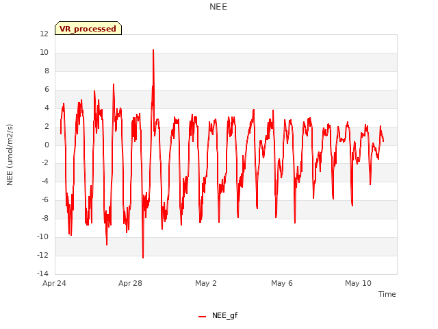 Explore the graph:NEE in a new window