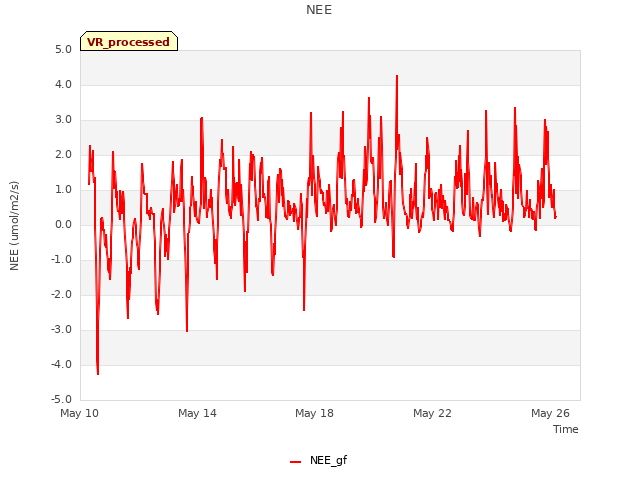 Explore the graph:NEE in a new window