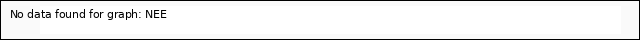 Explore the graph:NEE in a new window