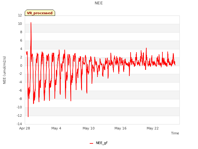 Graph showing NEE