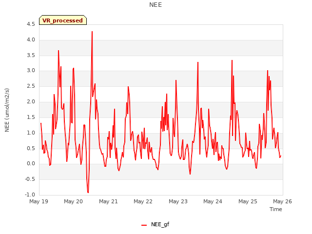 Graph showing NEE