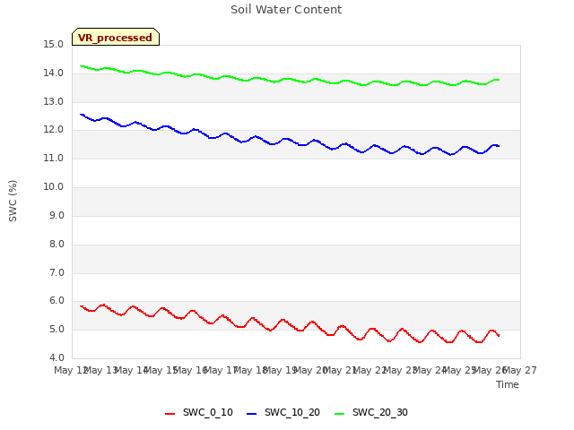 Graph showing Soil Water Content