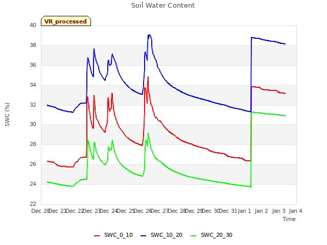 plot of Soil Water Content