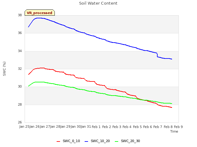 plot of Soil Water Content