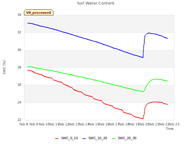 plot of Soil Water Content