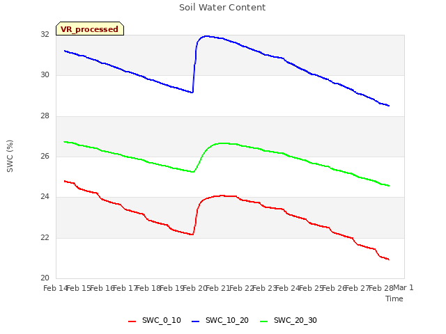 plot of Soil Water Content