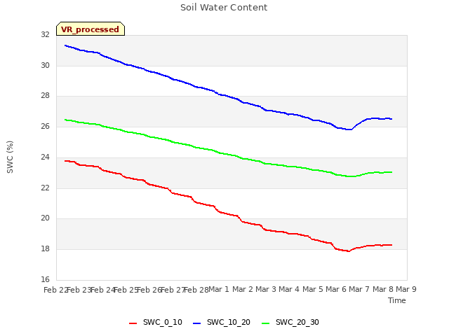 plot of Soil Water Content