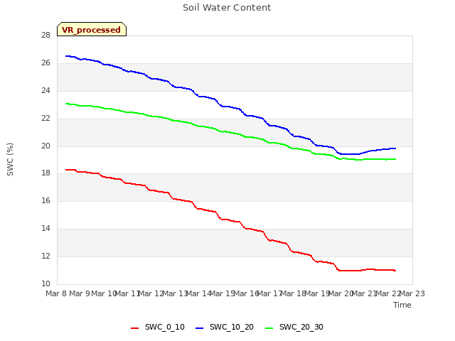 plot of Soil Water Content